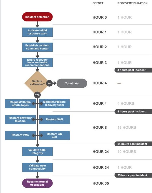 A picture of a sample Disaster Recovery Plan Template