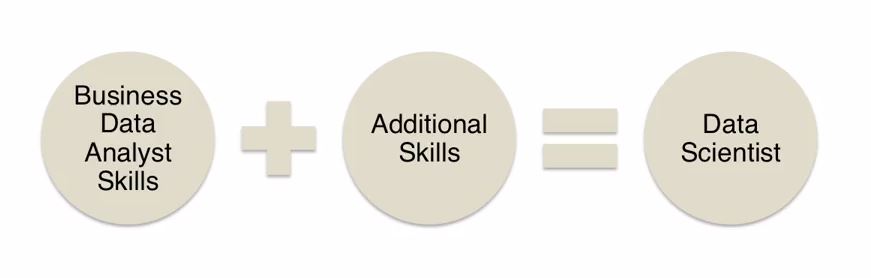 Data Scientist vs Business Data Analyst